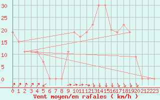 Courbe de la force du vent pour Chlef