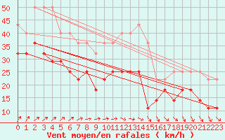 Courbe de la force du vent pour Axstal