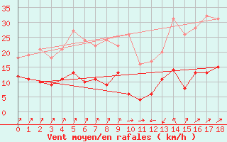 Courbe de la force du vent pour Deux-Verges (15)