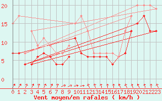 Courbe de la force du vent pour Dunkerque (59)