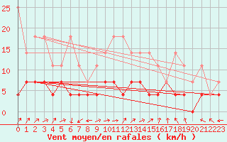 Courbe de la force du vent pour Offenbach Wetterpar