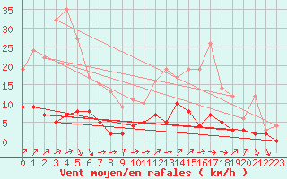 Courbe de la force du vent pour Orthez (64)