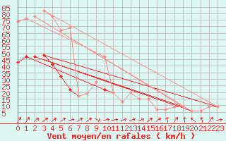 Courbe de la force du vent pour Middle Wallop