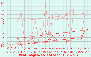 Courbe de la force du vent pour Dunkeswell Aerodrome