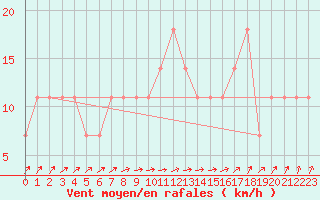 Courbe de la force du vent pour Jokioinen