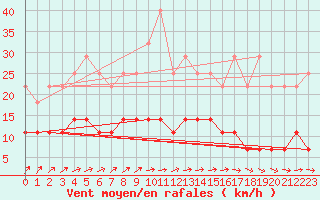 Courbe de la force du vent pour Kiikala lentokentt