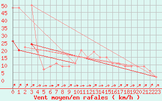 Courbe de la force du vent pour Nottingham Weather Centre