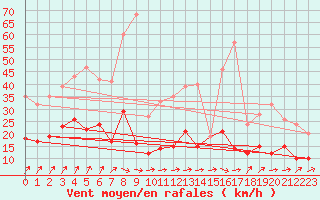 Courbe de la force du vent pour Berg (67)