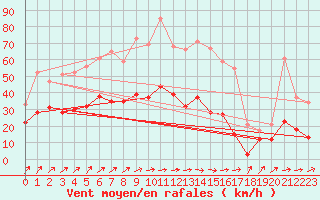 Courbe de la force du vent pour Harzgerode