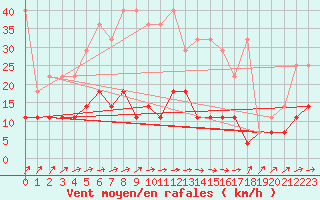 Courbe de la force du vent pour Marnitz