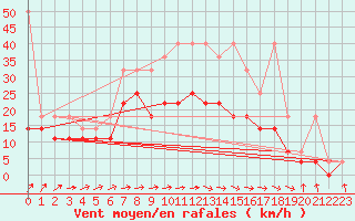 Courbe de la force du vent pour Lelystad