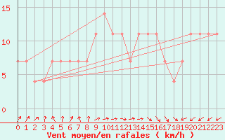 Courbe de la force du vent pour Puolanka Paljakka