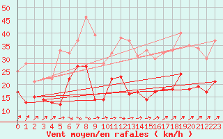 Courbe de la force du vent pour Wunsiedel Schonbrun