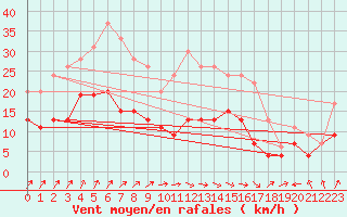 Courbe de la force du vent pour Laval (53)