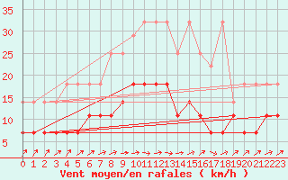 Courbe de la force du vent pour Greifswald