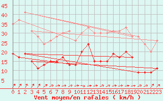 Courbe de la force du vent pour Saint-Brieuc (22)