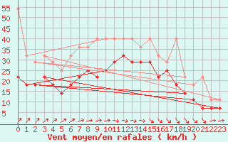 Courbe de la force du vent pour Lauwersoog Aws