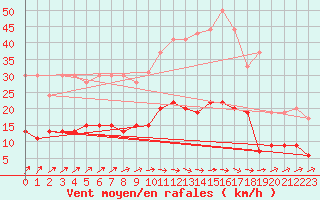 Courbe de la force du vent pour Angers-Beaucouz (49)
