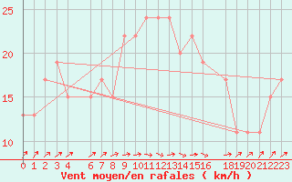 Courbe de la force du vent pour Manston (UK)