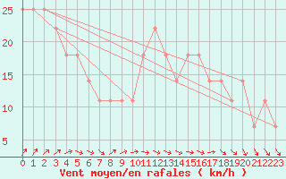 Courbe de la force du vent pour Casement Aerodrome