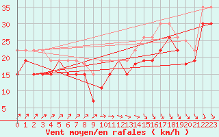 Courbe de la force du vent pour Brignogan (29)