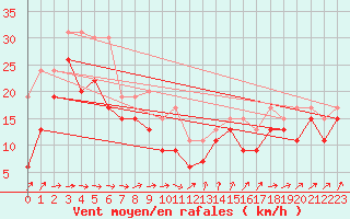 Courbe de la force du vent pour Pointe de Chassiron (17)