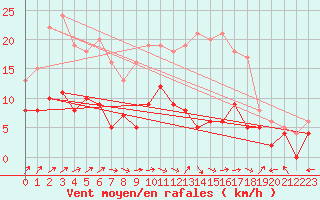 Courbe de la force du vent pour Le Mans (72)