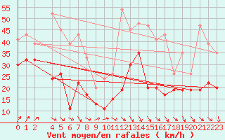 Courbe de la force du vent pour Magilligan