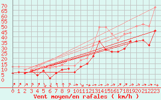 Courbe de la force du vent pour Ummendorf