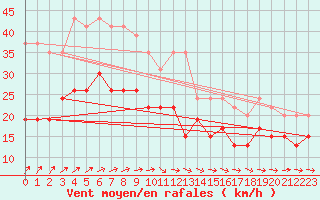 Courbe de la force du vent pour Brignogan (29)