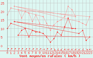 Courbe de la force du vent pour Villersexel (70)