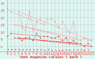 Courbe de la force du vent pour Aadorf / Tnikon