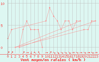 Courbe de la force du vent pour Gaziantep