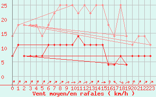 Courbe de la force du vent pour Marienberg