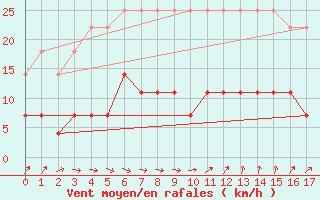 Courbe de la force du vent pour Gavle / Sandviken Air Force Base