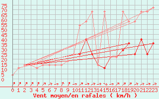 Courbe de la force du vent pour Kremsmuenster