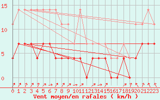 Courbe de la force du vent pour Pasvik