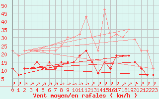 Courbe de la force du vent pour Epinal (88)