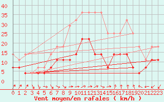 Courbe de la force du vent pour Jomala Jomalaby