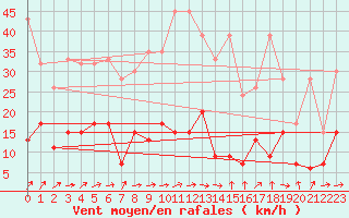 Courbe de la force du vent pour Saint Gallen