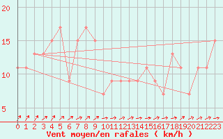 Courbe de la force du vent pour Monte Scuro