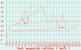 Courbe de la force du vent pour Eggegrund