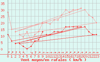 Courbe de la force du vent pour Le Touquet (62)