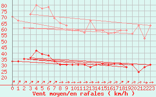 Courbe de la force du vent pour Le Touquet (62)