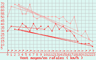 Courbe de la force du vent pour Lauwersoog Aws