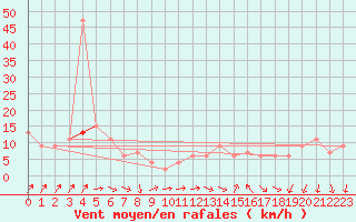 Courbe de la force du vent pour Aviemore