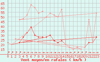 Courbe de la force du vent pour Dunkeswell Aerodrome