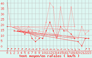 Courbe de la force du vent pour Sulejow