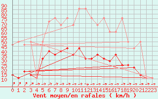 Courbe de la force du vent pour Usti Nad Orlici