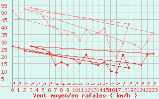 Courbe de la force du vent pour Bad Marienberg